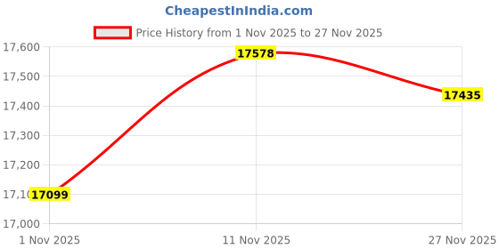 amazon.in Deep Freeze EZ Auger Connections System-StrikeMaster Price History Graph from 1 Nov 2025 to 27 Nov 2025