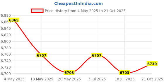 amazon.in Deep Frying Pot with Handles Nonstick Cooking Pot for Kitchen Picnic Camping Price History Graph from 4 May 2025 to 21 Oct 2025