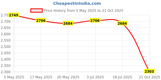 amazon.in Deep Frying Pot with Lids Kitchen Pasta Basket for Outdoor Home French Fries Price History Graph from 5 May 2025 to 21 Oct 2025