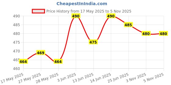 amazon.in Deep Heat Spray 150ML Price History Graph from 17 May 2025 to 3 Nov 2025