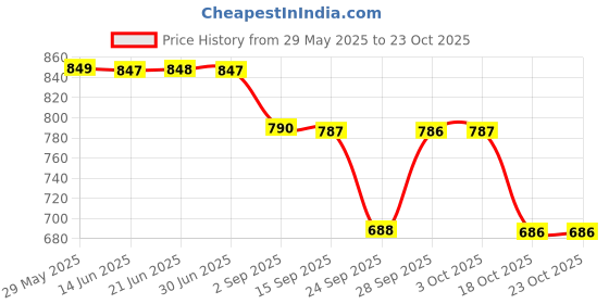 amazon.in Deep Heat Spray Fast Relief- 150ml Price History Graph from 29 May 2025 to 23 Oct 2025