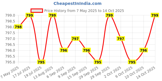 amazon.in Deep Immune Probiotics & Prebiotics, 4.4 Billion CFU Probiotics for Women & Men Health, Gut Immune Function, Nutrient Absorption, 60 Capsules, 30 Servings Price History Graph from 7 May 2025 to 14 Oct 2025