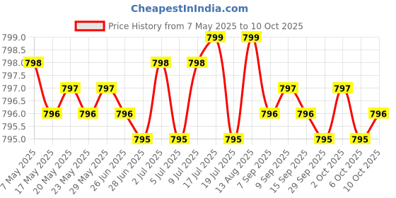 amazon.in Deep Immune Probiotics & Prebiotics, 4.4 Billion CFU Probiotics for Women & Men, Supports Digestive Health, Gut Immune Function, Nutrient Absorption, 60 Capsules, 30 Servings Price History Graph from 7 May 2025 to 10 Oct 2025