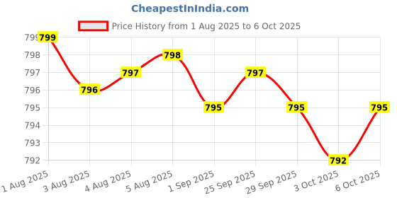 amazon.in Deep Immune Probiotics & Prebiotics, 4.4 Billion CFU Probiotics for Women & Men, Supports Digestive Health, Gut Immune Function, Nutrient Absorption, 60 Capsules, 30 Servings Price History Graph from 1 Aug 2025 to 6 Oct 2025