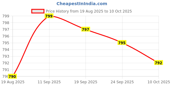 amazon.in Deep Immune Probiotics & Prebiotics, 4.4 Billion CFU Probiotics for Women & Men, Supports Digestive Health, Gut Immune Function, Nutrient Absorption, 60 Capsules, 30 Servings Price History Graph from 19 Aug 2025 to 10 Oct 2025