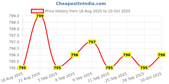 amazon.in Deep Immune Probiotics & Prebiotics, Dual Action Digestion & Immune Support with PreforPro Prebiotics & Delayed Release Spore Forming Probiotics for Women & Men, 60 Capsules, Price History Graph from 18 Aug 2025 to 10 Oct 2025