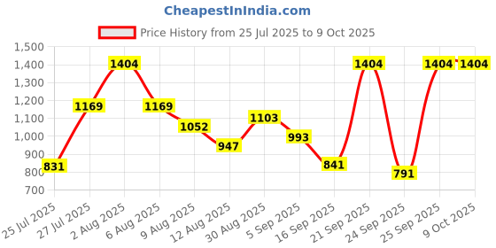 amazon.in Deep Insect Inside (Cricket) with Calcium Plus++, Vitamin D3 Super Premium Food for Turtle & Reptile High Growth Small Pellet 300gm Price History Graph from 25 Jul 2025 to 9 Oct 2025