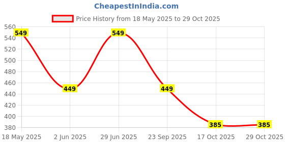 amazon.in the souled store Deep Lavender Lounge Shorts Women Lounge Shorts the souled store Price History Graph from 18 May 2025 to 28 Oct 2025