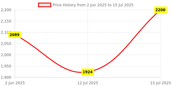 amazon.in toms Deep Navy Stripe Sustainable Espadrilles toms Price History Graph from 2 Jun 2025 to 15 Jul 2025