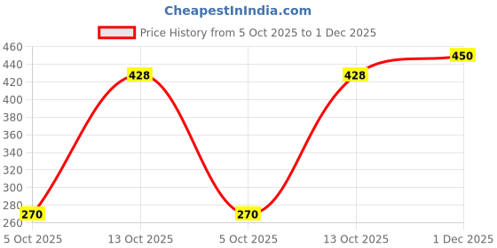 amazon.in Deep Nourishing Make Up Remover - 125ml | Biphasic Makeup Remover | Removes Up to 6 Layers of Makeup | Hydrating Makeup Remover | Removes Water Insoluble Makeup Price History Graph from 5 Oct 2025 to 1 Dec 2025