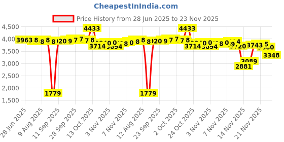 amazon.in Deep Point Blade for Cricut Maker 3/Maker/Venture/Explore 3/Air 2/Air/One, OVAN 2 PCS Deep Cut Blades+ 1pc Housing for Cutting Leather, Craft/EVA Foam, Aluminum Foil, Magnetic Sheet, Matboard etc Price History Graph from 28 Jun 2025 to 23 Nov 2025