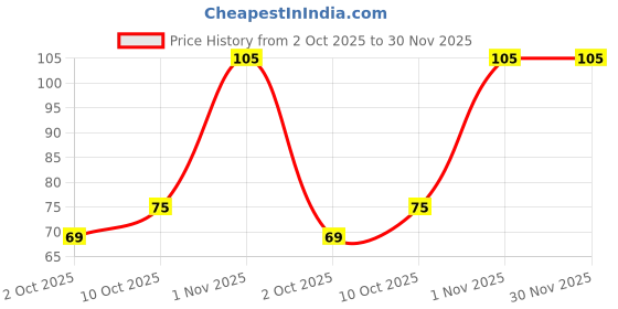 amazon.in Deep Purifying Nose Strips for Men & Women (Pack of 1) | With Fuji Green Tea & Witch Hazel | Removes Whiteheads, Blackheads & Cleanses Pores Price History Graph from 2 Oct 2025 to 30 Nov 2025