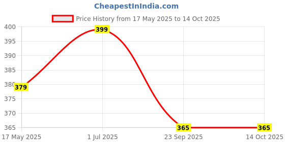 amazon.in Deep-Sea Omega 3 Fish Oil 2000mg with 360mg EPA & 240mg DHA for Men & Women | Heart, Brain, Joint, Eye Health & Mercury Free - 60 Capsules Price History Graph from 17 May 2025 to 14 Oct 2025