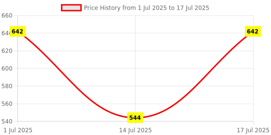 amazon.in Deep Sea Omega 3 Fish Oil - Omega 3 Supplement Triple Strength 2500 Mg, 60 Softgel for Men and Women, Fish Oil softgels With No Fishy Burps (60 Softgel Capsules) Price History Graph from 1 Jul 2025 to 14 Jul 2025