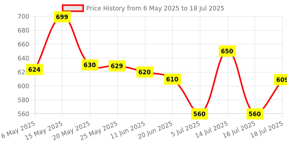 amazon.in sri sri tattva shuddhta ka naam DEEP-SLP for Better Sleep, 100 Tabs | 1000 mg sri sri tattva shuddhta ka naam Price History Graph from 6 May 2025 to 16 Jul 2025
