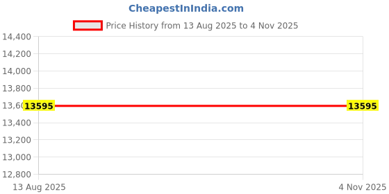 amazon.in Deep Sounder Fishfinder with LCD Display for Kayak and Frozen Lake for River Fishing Price History Graph from 13 Aug 2025 to 3 Nov 2025