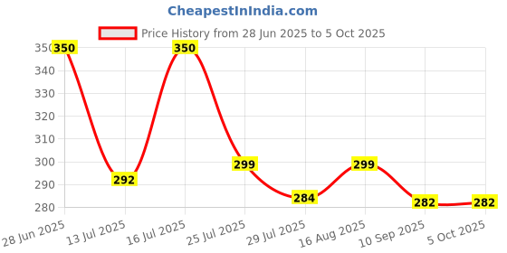 amazon.in deep touch Women's PU Red College Backpack deep touch Price History Graph from 28 Jun 2025 to 5 Oct 2025