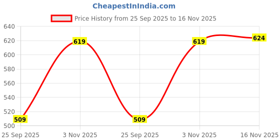 amazon.in vaararo Deep V-Neck Party Blouse for Women Readymade | Shiny Velvet Sleeveless Choli Outfit vaararo Price History Graph from 25 Sep 2025 to 16 Nov 2025