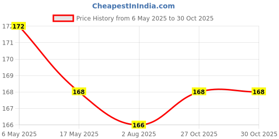 amazon.in DeepCLOUD LIVE Plant Good Luck Green Syngonium - Air Purifying Oxygen Providing Indoor Plant Price History Graph from 6 May 2025 to 27 Oct 2025