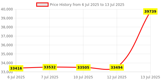 amazon.in Deeper Connect decentralized VPN router for home travel, free decentralized Wi-Fi router for cyber security, with dual antenna WLAN adapter Price History Graph from 6 Jul 2025 to 13 Jul 2025