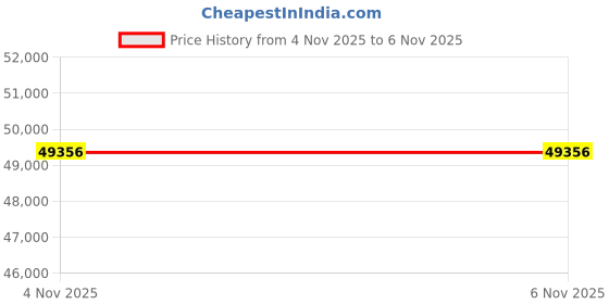 amazon.in Deeper Connect SE VPN Gigabit Router Internet Security Gateway WiFi Router Price History Graph from 4 Nov 2025 to 6 Nov 2025