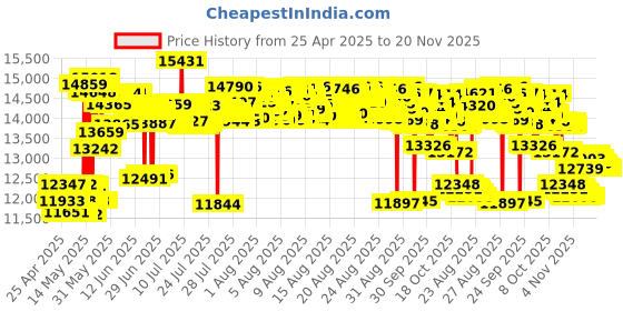 amazon.in Deeper DP2H10S10 Start Smart Fish Finder Castable Wi-Fi Fish Finder for Recreational Fishing from Dock, Shore or Bank, Black/Orange deeper Price History Graph from 25 Apr 2025 to 20 Nov 2025