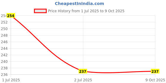 amazon.in Deepgroup Traders 3 Finger Nylon Billiard Gloves for Snooker, Pool and Billiards (Black) deepgroup traders Price History Graph from 1 Jul 2025 to 9 Oct 2025