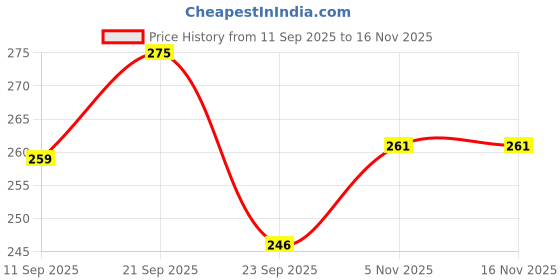 amazon.in DEEPON Access 125 Floor Mat (2025) for Scooter, Anti-Slip, Waterproof, Red and Blue Pattern Price History Graph from 11 Sep 2025 to 15 Nov 2025