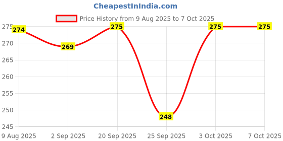 amazon.in DEEPON Activa Floor Mat for Scooter, Anti-Slip, Waterproof, Red and Blue Pattern Price History Graph from 9 Aug 2025 to 7 Oct 2025