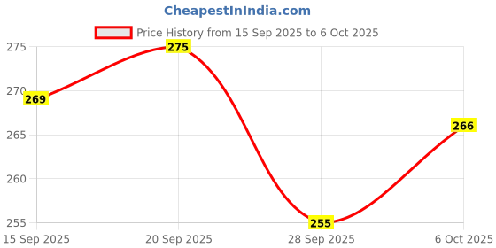 amazon.in DEEPON Scooter Floor Mat | Dio BS4 Red Custom Fit | Waterproof Anti Slip Rubber Footboard Mat for Dio All Weather Protection Price History Graph from 15 Sep 2025 to 6 Oct 2025