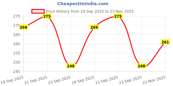 amazon.in DEEPON TVS Jupiter 125 Floor Mat for Scooter, Anti-Slip, Waterproof, Red and Blue Pattern Price History Graph from 19 Sep 2025 to 23 Nov 2025