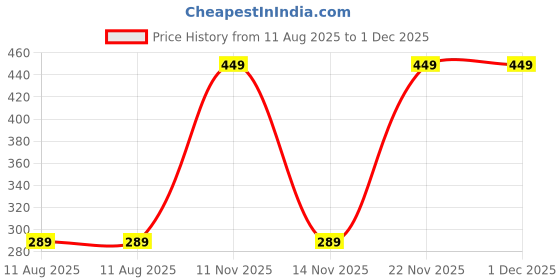 amazon.in deepra creation Women Cotton Lycra Full Length Plus Size Leggings | Jumbo Ruby Cut Churidar Leggings deepra creation Price History Graph from 11 Aug 2025 to 30 Nov 2025