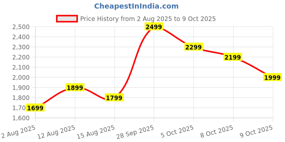 amazon.in DeeprBling LED Floor Lamp, 165 cm RGB Dimmable Floor Lamp with Remote Control and Bluetooth APP, 16 Million Colours, Music Sync and Timer, DIY Mode Price History Graph from 2 Aug 2025 to 9 Oct 2025