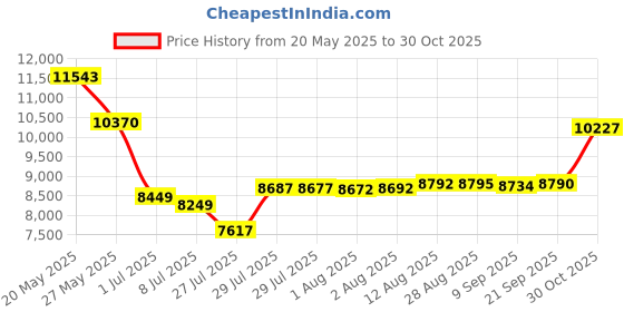 amazon.in DeepRoot Tree Root Barrier Retail Kit, five (5) 18-inch x 24-inch panels per pack Price History Graph from 20 May 2025 to 30 Oct 2025