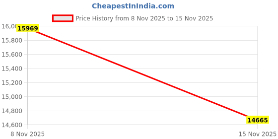 amazon.in DeepSage Smart Health Bracelet 3 Colors,24/7 Monitoring, Heart Rate,Blood Oxygen,Stress, Blood Pressure,Sleep Tracking, Multi-Sport Tracking, Women's Menstrual Cycle Management,Free APP (Gray) Price History Graph from 8 Nov 2025 to 15 Nov 2025