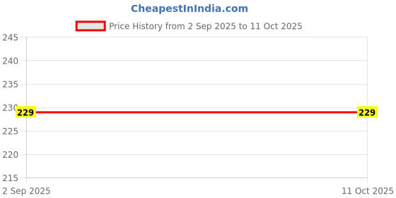 amazon.in Deepsea Aluminium Tealight Cups with Collar - 100 Empty Wax Containers for DIY Candle Making - 35x10mm - 10GMS Price History Graph from 2 Sep 2025 to 10 Oct 2025