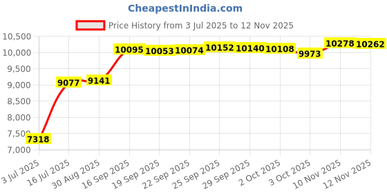 amazon.in DEEPSHARK Mattress Gap Filler, Bed Gap Filler for Twin, Bed Gap Filler Mattress Extension Filler for Headboard Seams, Bed Space Cracks White(39"×4"×6", Twin/XL) Price History Graph from 3 Jul 2025 to 12 Nov 2025