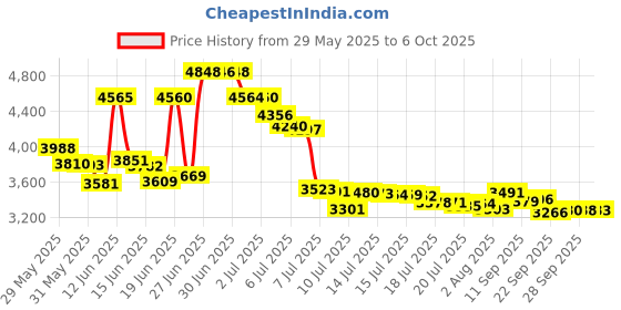 amazon.in Deer and Bird Protection Fence Netting, 7 x 100 Feet Heavy Duty Reusable Protective Net for Garden Plants, Fruit Trees Against Animals Price History Graph from 29 May 2025 to 6 Oct 2025