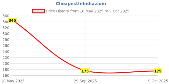 amazon.in DEER BRAND Mughlai (Mughlai Meetha Attar, 25ML) Price History Graph from 18 May 2025 to 8 Oct 2025