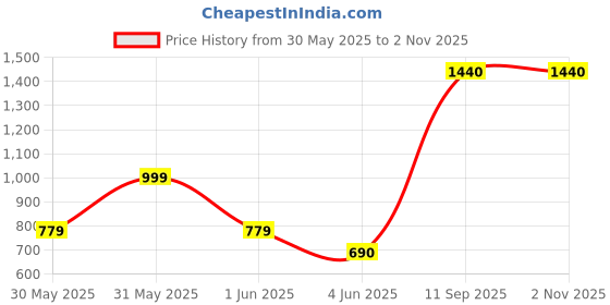 amazon.in DEER Cologne Fresh – Clean, Invigorating Fragrance | Long-Lasting Body Spray with Crisp, Aquatic Notes | Everyday Wear Perfume | Travel-Friendly Bottle Burn time -40 hrs 200Ml Price History Graph from 30 May 2025 to 2 Nov 2025