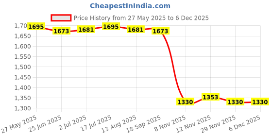 amazon.in Deer Drag and Harness Adjustable Shoulder Strap for Outdoor Farmer Equipment 38mm No Reflective Sporting Goods|| Price History Graph from 27 May 2025 to 5 Dec 2025