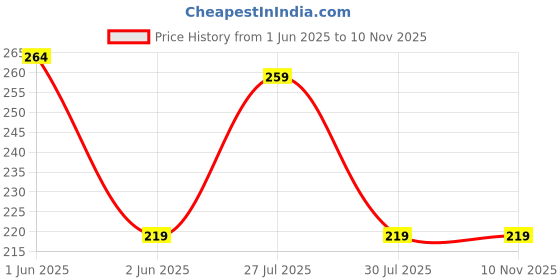 amazon.in mahi Deer-Face Shaped Brooch/Lapel Pin for Men and Women (PABP1101171PR) mahi Price History Graph from 1 Jun 2025 to 6 Nov 2025