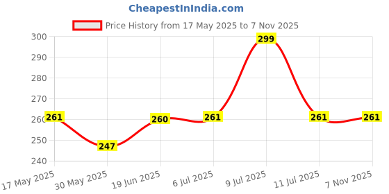amazon.in mahi Deer Heart Shaped Necklace Pendant Chain with Cubic Zirconia Valentine Gift for Women (PS1101846Z) mahi Price History Graph from 17 May 2025 to 6 Nov 2025