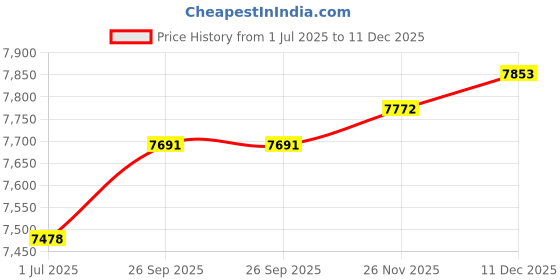 amazon.in Deer Hunting Money Clip – Cigar Cutters by Jim Money Clip cigar cutters by jim Price History Graph from 1 Jul 2025 to 11 Dec 2025