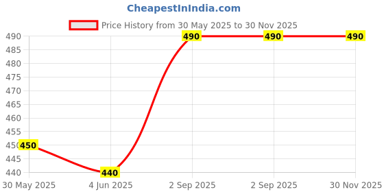 amazon.in DEER Palmarose Essential Oil Bath Salt 200 Gm| Glass Jar With Cork Lid |Bath Soak with Essential Oils & Natural Herbs deer Price History Graph from 30 May 2025 to 29 Nov 2025