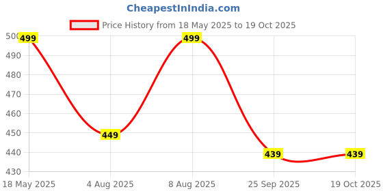 amazon.in knighthood Deer Reindeer Head Lapel Animal Pin for Suit (Black) knighthood Price History Graph from 18 May 2025 to 18 Oct 2025