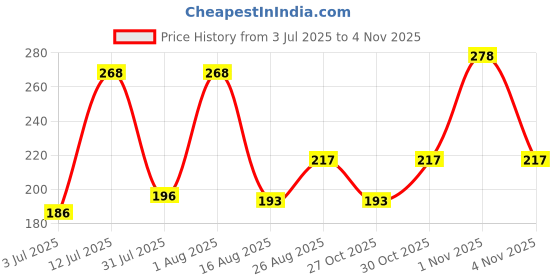 amazon.in mahi Deer-Shaped Lapel Pin Brooch Suit Accessory for Mens (PABP1101013PR) mahi Price History Graph from 3 Jul 2025 to 4 Nov 2025