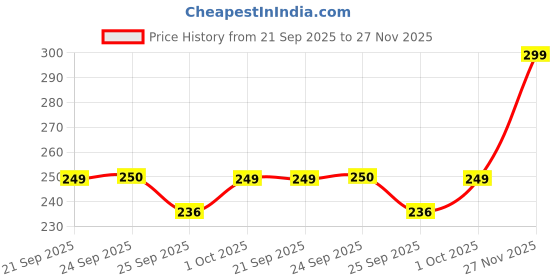 amazon.in babymoo Deer Slip-On Strap Anti-Skid Fabric Sneaker Booties - Blue babymoo Price History Graph from 21 Sep 2025 to 27 Nov 2025