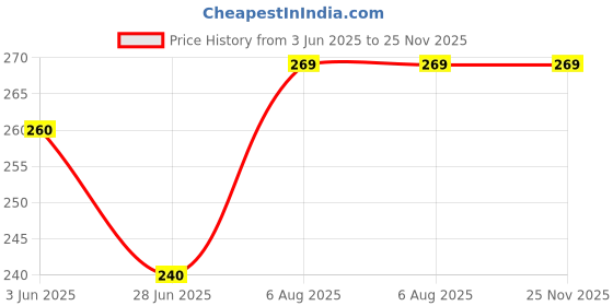 amazon.in Deera 4Inch Bamboo Knot Sticks Cocktail Skewers - Ideal For Spearing Fruit, Olives, Or Candies - Perfect For Parties And Events - Pack Of 100 -(Brown) Price History Graph from 3 Jun 2025 to 25 Nov 2025