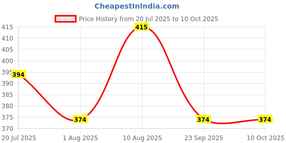 amazon.in Deera Inflatable Air Column Bag for Protective/Cushioning/Safe Packing of Fragile/Wine/Liqour/Bottle/Cartrige Size : 240X412 MM (1 Ltr) Pack of 10 - **Pump Not Included** deera Price History Graph from 20 Jul 2025 to 9 Oct 2025